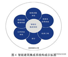 弱電系統、系統集成與智能建筑 三者之間的區別與聯系